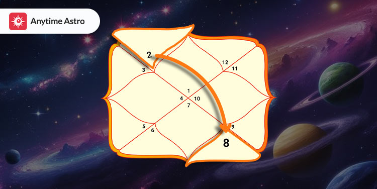 What Are the Effects of the 2nd Lord in the 8th House?