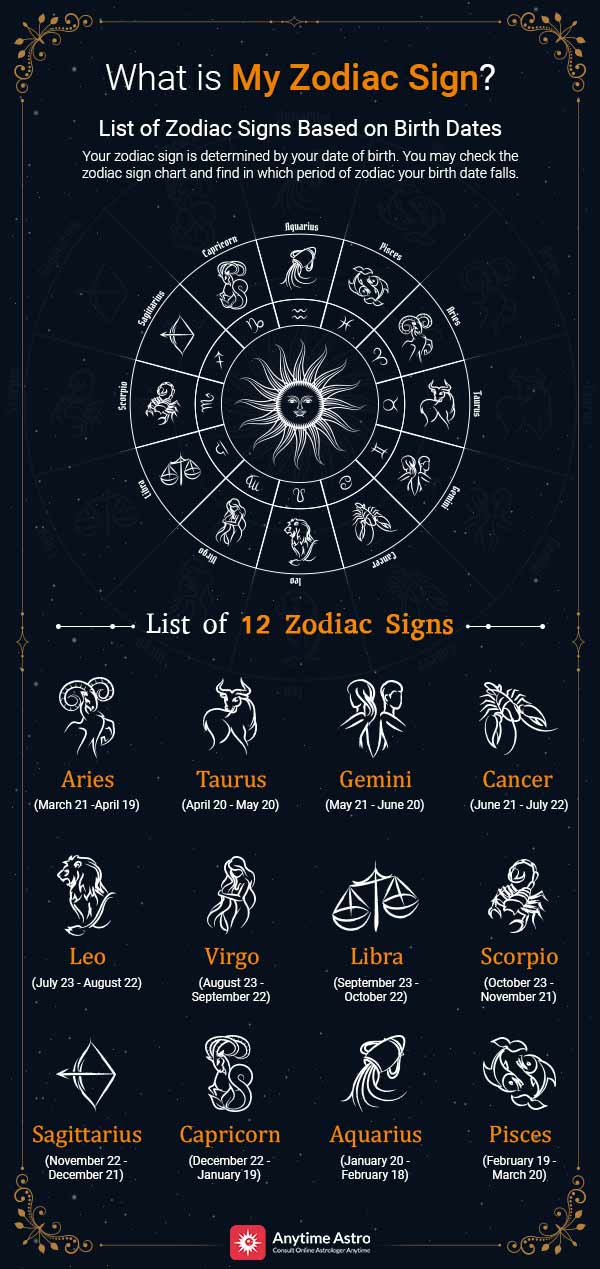 List of Zodiac Signs - images with names and dates