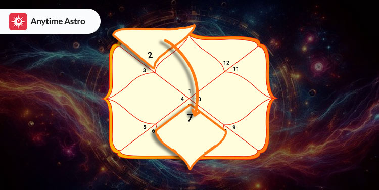 what are effects of the 2nd lord in the 7th house