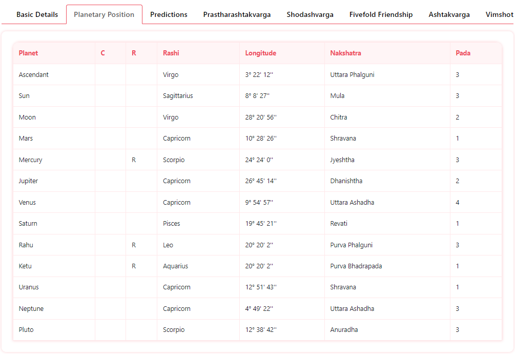neeraj chopra's planet position
