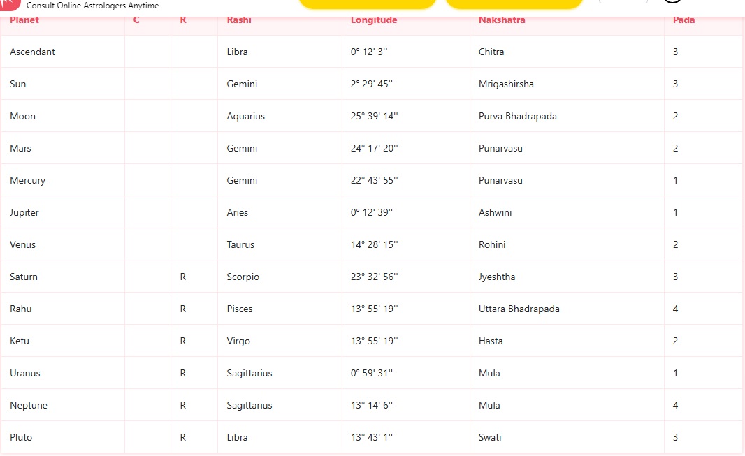 Complete Analysis of Kendrick Lamar Birth Chart