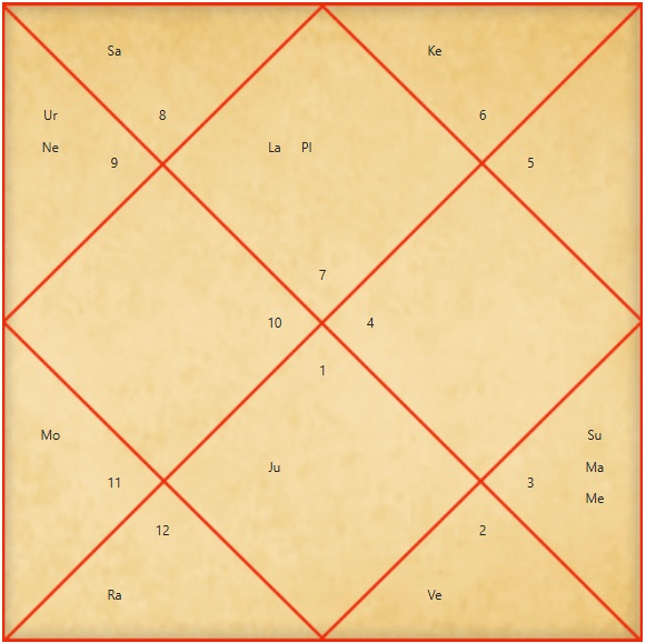 Kendrick Lamar lagna chart
