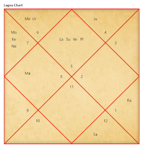 akshay-kumar horoscope