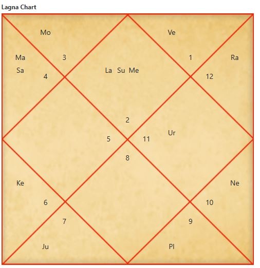 Horoscope Analysis of Gukesh Dommaraju