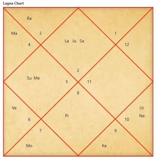 abhishek sharma horoscope