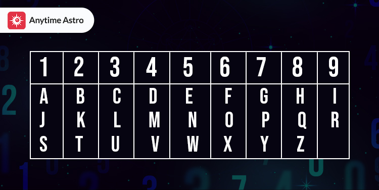 Alphabet Numerology chart