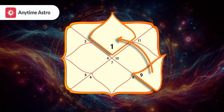 the effects of the 9th house lord in the 1st house